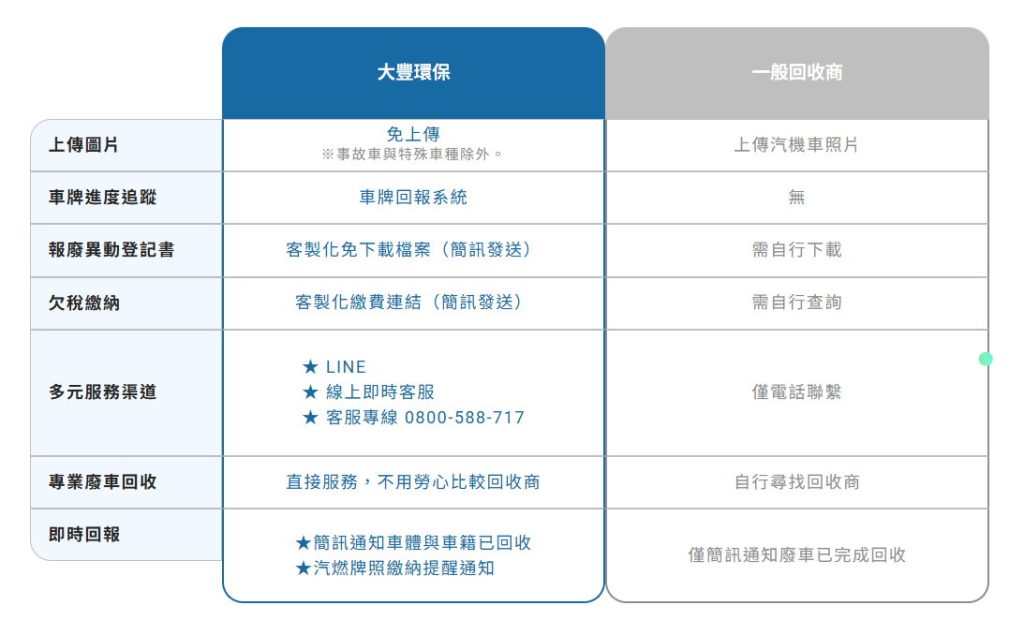大豐報廢機車回收服務體驗 | 線上報廢機車流程